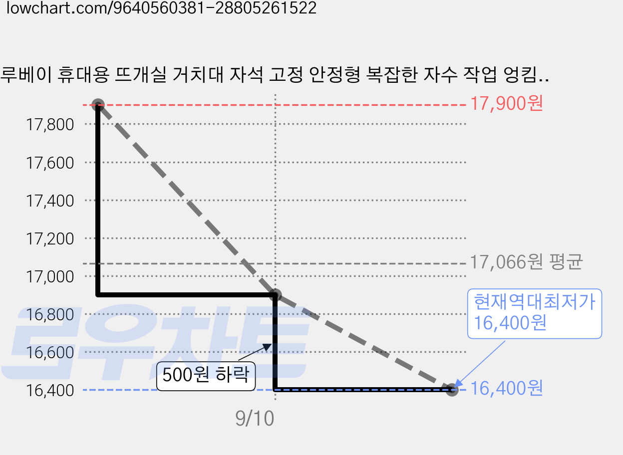 루베이 휴대용 뜨개실 거치대 자석 고정 안정형 복잡한 자수 작업 엉킴 없는 스무스 교체 데일리/뜨개질/실뭉치, 핑크색B, 1개 가격 변동 차트, 현재가 16,400원, 역대최저가