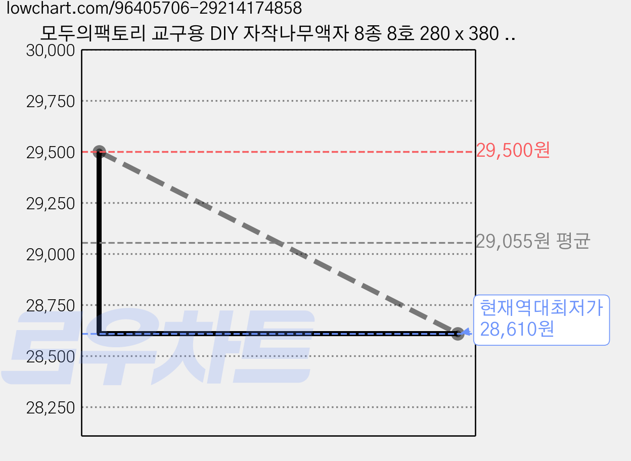 모두의팩토리 교구용 DIY 자작나무액자 8종 8호 280 x 380 x 15 mm, 무지, 2개 가격 변동 차트, 현재가 28,610원, 역대최저가