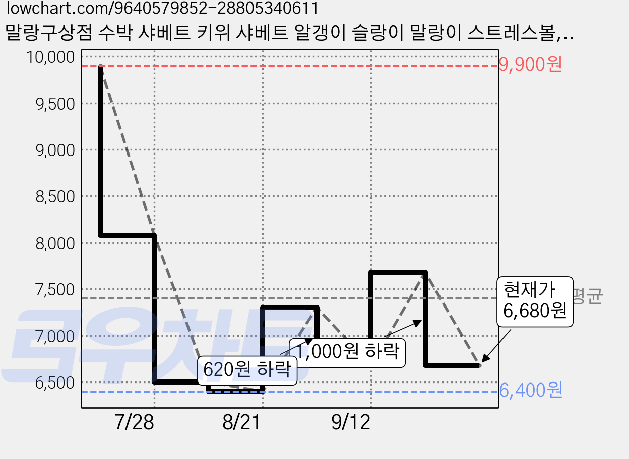 말랑구상점 수박 샤베트 키위 샤베트 알갱이 슬랑이 말랑이 스트레스볼, 1개, 100g, 레드 가격 변동 차트, 현재가 6,680원, 관측 최저가 6,400원