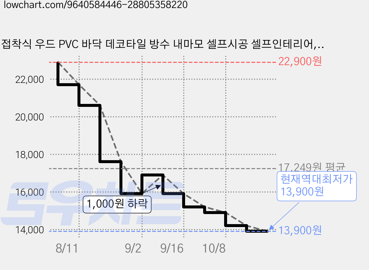 접착식 우드 PVC 바닥 데코타일 방수 내마모 셀프시공 셀프인테리어, 10개, 화이트 오크 가격 변동 차트, 현재가 13,900원, 역대최저가