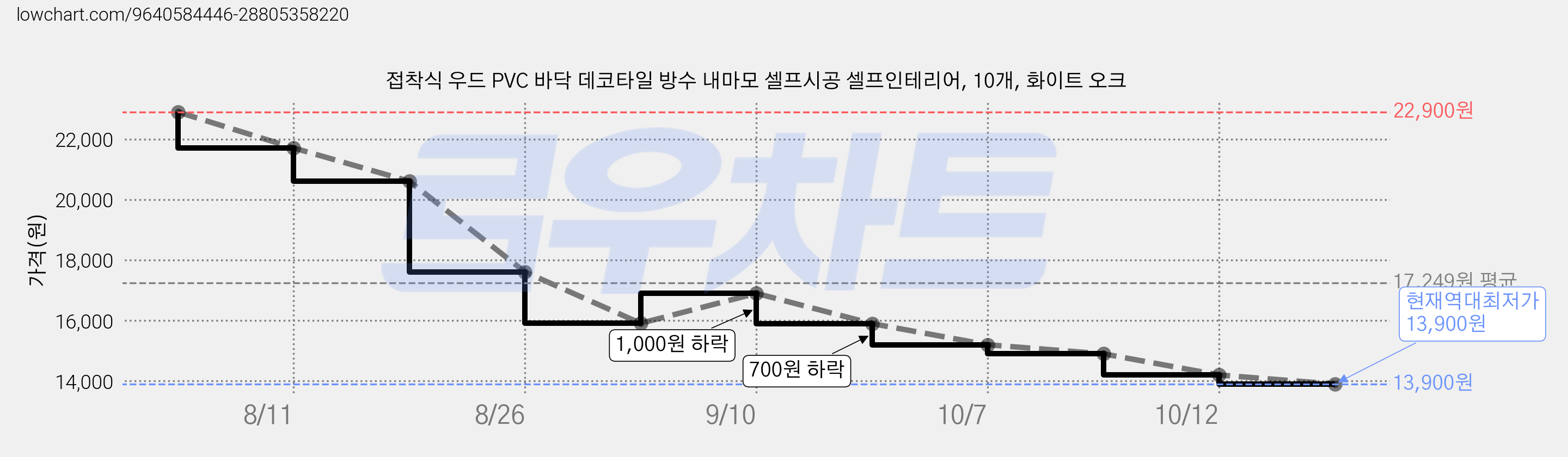 접착식 우드 PVC 바닥 데코타일 방수 내마모 셀프시공 셀프인테리어, 10개, 화이트 오크 가격 변동 차트, 현재가 13,900원, 역대최저가