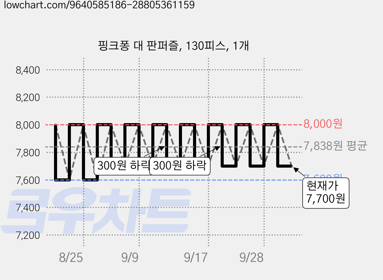 핑크퐁 대 판퍼즐, 130피스, 1개 가격 변동 차트, 현재가 7,700원, 관측 최저가 7,600원