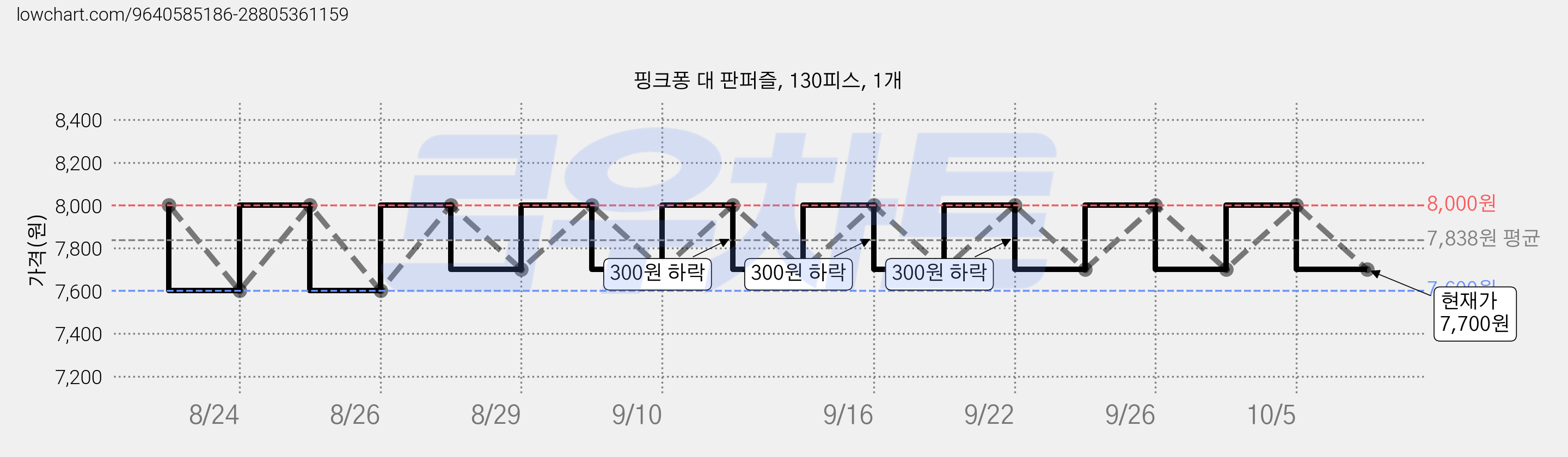 핑크퐁 대 판퍼즐, 130피스, 1개 가격 변동 차트, 현재가 7,700원, 관측 최저가 7,600원