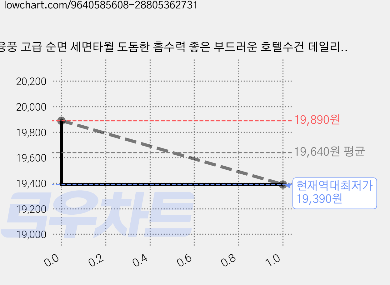 융풍 고급 순면 세면타월 도톰한 흡수력 좋은 부드러운 호텔수건 데일리 타월, 5개, 그린 브라운라인 가격 변동 차트, 현재가 19,390원, 역대최저가