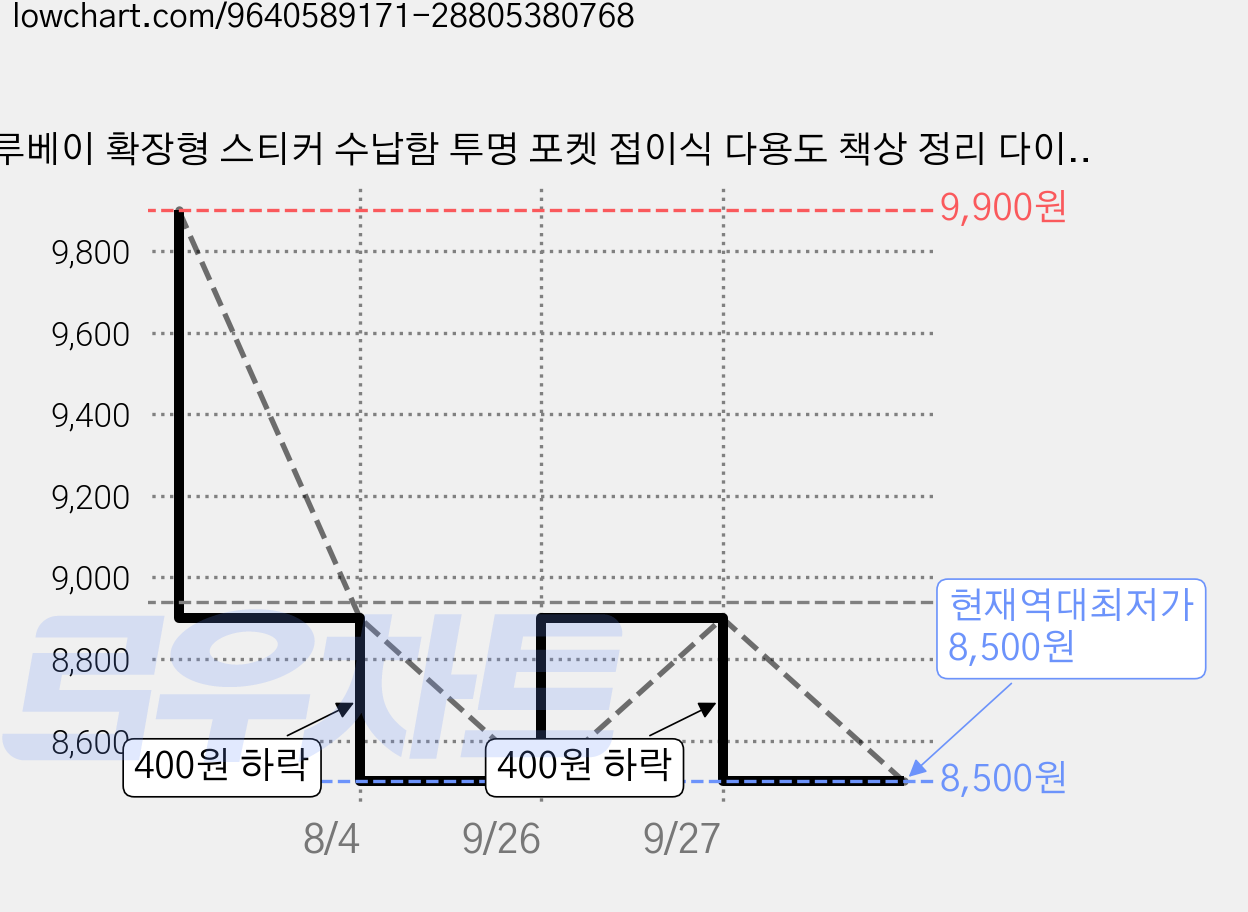 루베이 확장형 스티커 수납함 투명 포켓 접이식 다용도 책상 정리 다이어리/스크랩북/공예, 노란색, 1개 가격 변동 차트, 현재가 8,500원, 역대최저가