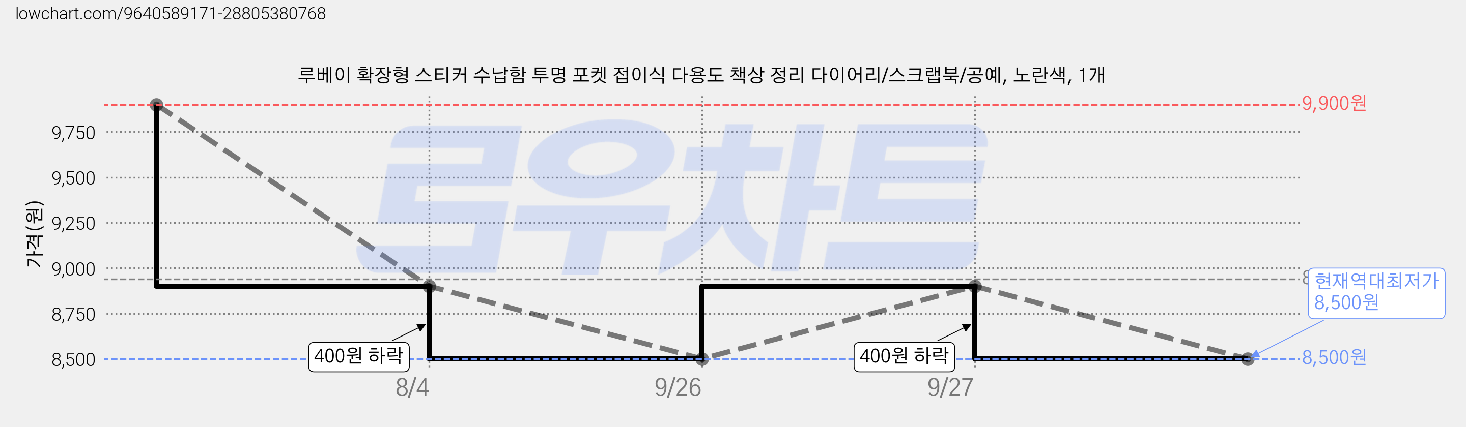 루베이 확장형 스티커 수납함 투명 포켓 접이식 다용도 책상 정리 다이어리/스크랩북/공예, 노란색, 1개 가격 변동 차트, 현재가 8,500원, 역대최저가