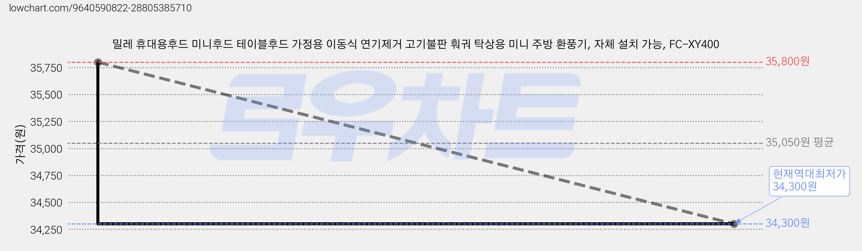 밀레 휴대용후드 미니후드 테이블후드 가정용 이동식 연기제거 고기불판 훠궈 탁상용 미니 주방 환풍기, 자체 설치 가능, FC-XY400 가격 변동 차트, 현재가 34,300원, 역대최저가