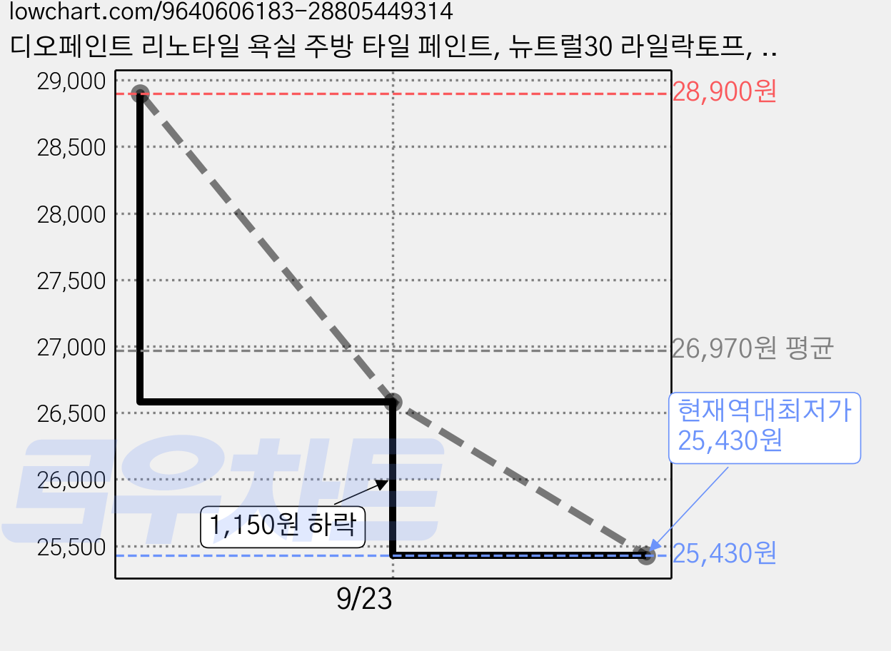 디오페인트 리노타일 욕실 주방 타일 페인트, 뉴트럴30 라일락토프, 1개, 1L 가격 변동 차트, 현재가 25,430원, 역대최저가