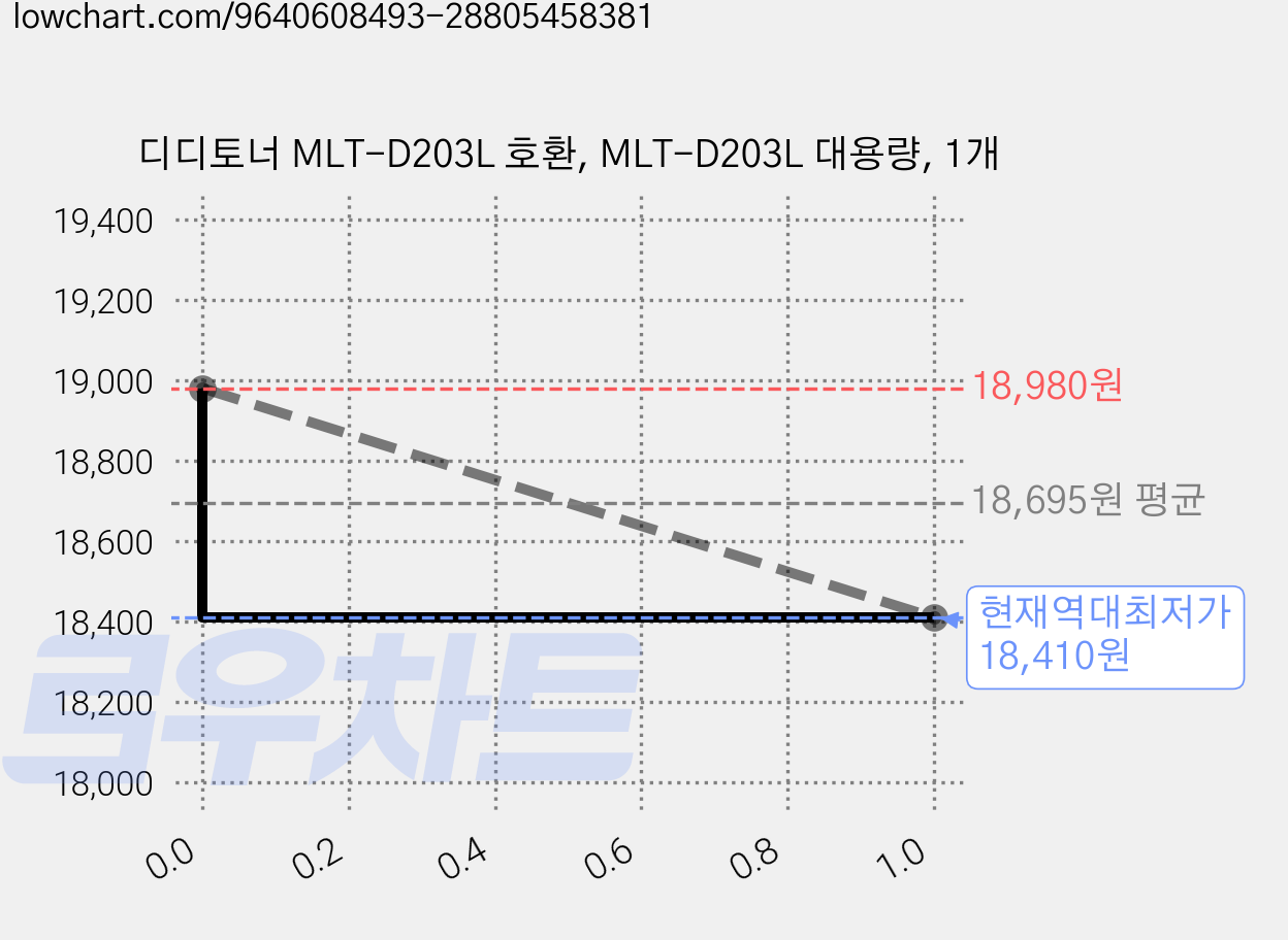 디디토너 MLT-D203L 호환, MLT-D203L 대용량, 1개 가격 변동 차트, 현재가 18,410원, 역대최저가