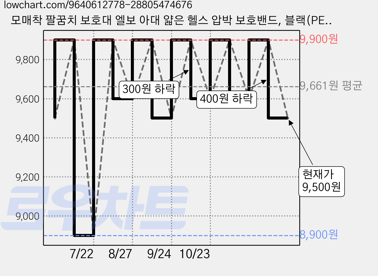 모매착 팔꿈치 보호대 엘보 아대 얇은 헬스 압박 보호밴드, 블랙(PED01), 1개 가격 변동 차트, 현재가 9,500원, 관측 최저가 8,900원