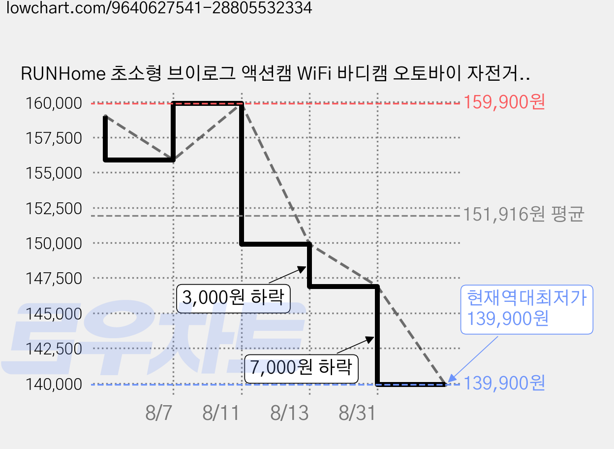 RUNHome 초소형 브이로그 액션캠 WiFi 바디캠 오토바이 자전거 32GB, 블랙, H88-1080P 가격 변동 차트, 현재가 139,900원, 역대최저가