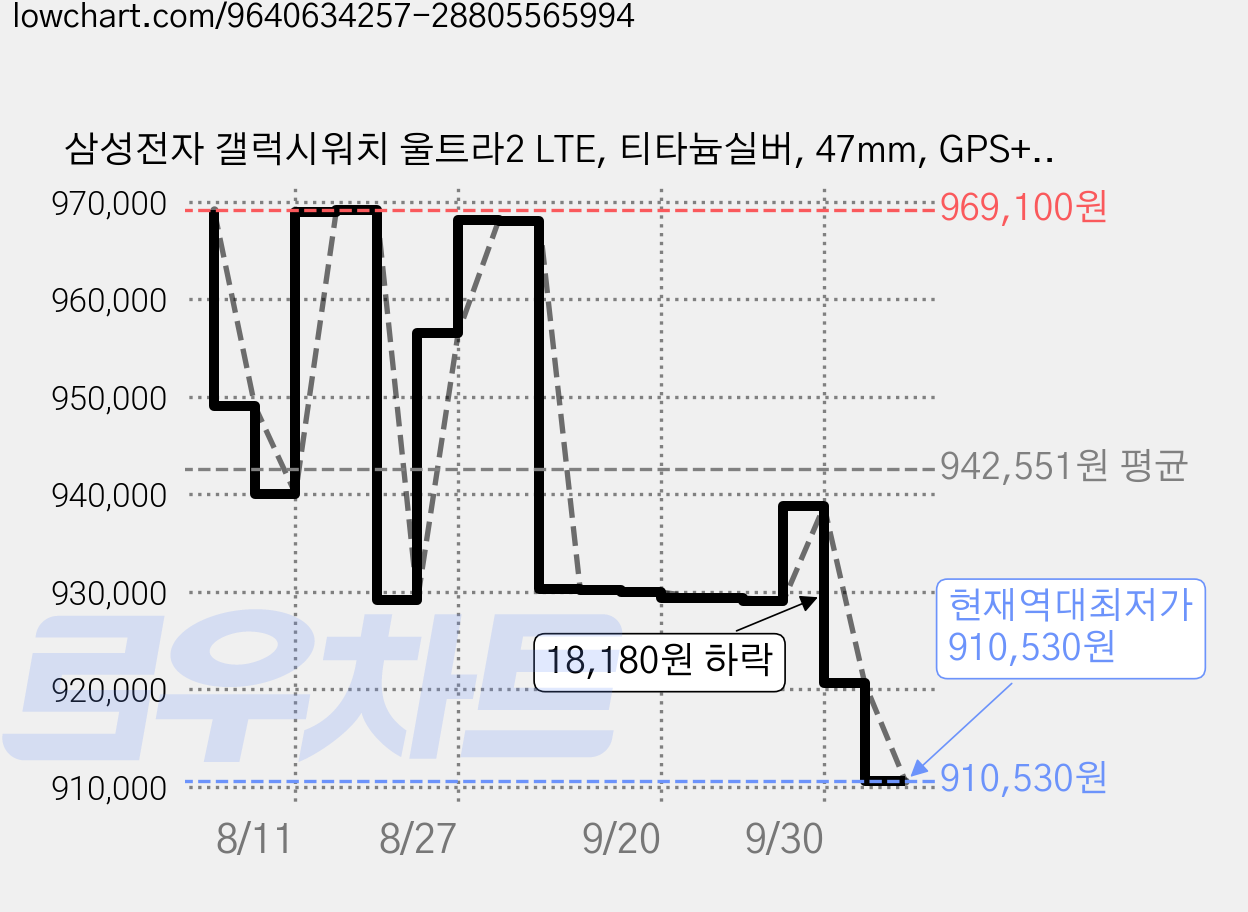 삼성전자 갤럭시워치 울트라2 LTE, 티타늄실버, 47mm, GPS+Cellular 가격 변동 차트, 현재가 910,530원, 역대최저가