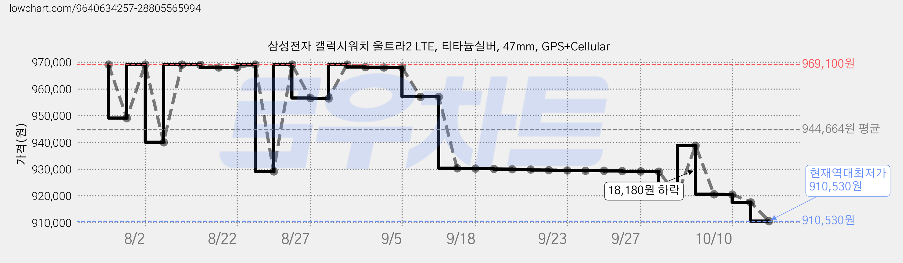 삼성전자 갤럭시워치 울트라2 LTE, 티타늄실버, 47mm, GPS+Cellular 가격 변동 차트, 현재가 910,530원, 역대최저가