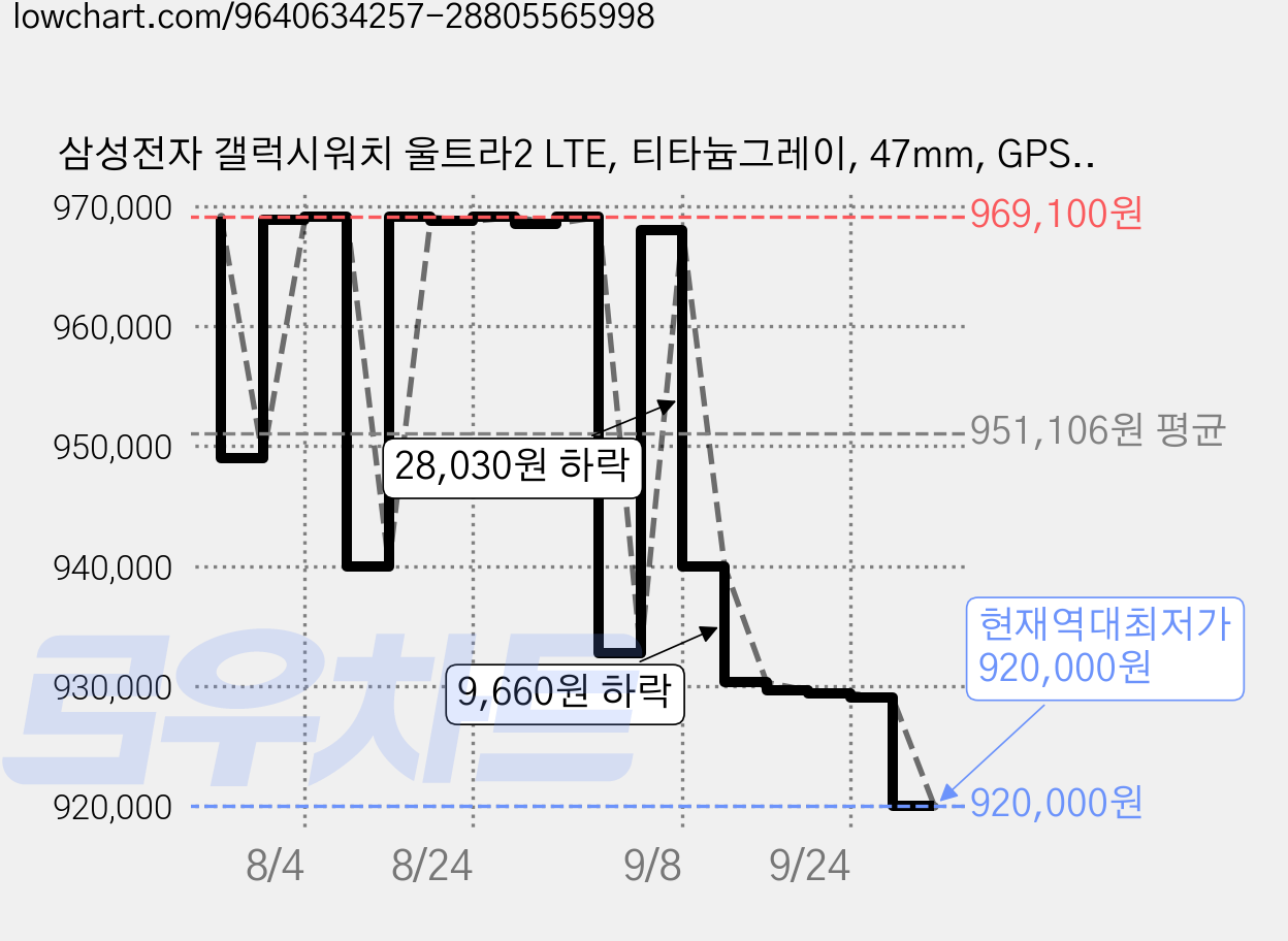 삼성전자 갤럭시워치 울트라2 LTE, 티타늄그레이, 47mm, GPS+Cellular 가격 변동 차트, 현재가 920,000원, 역대최저가
