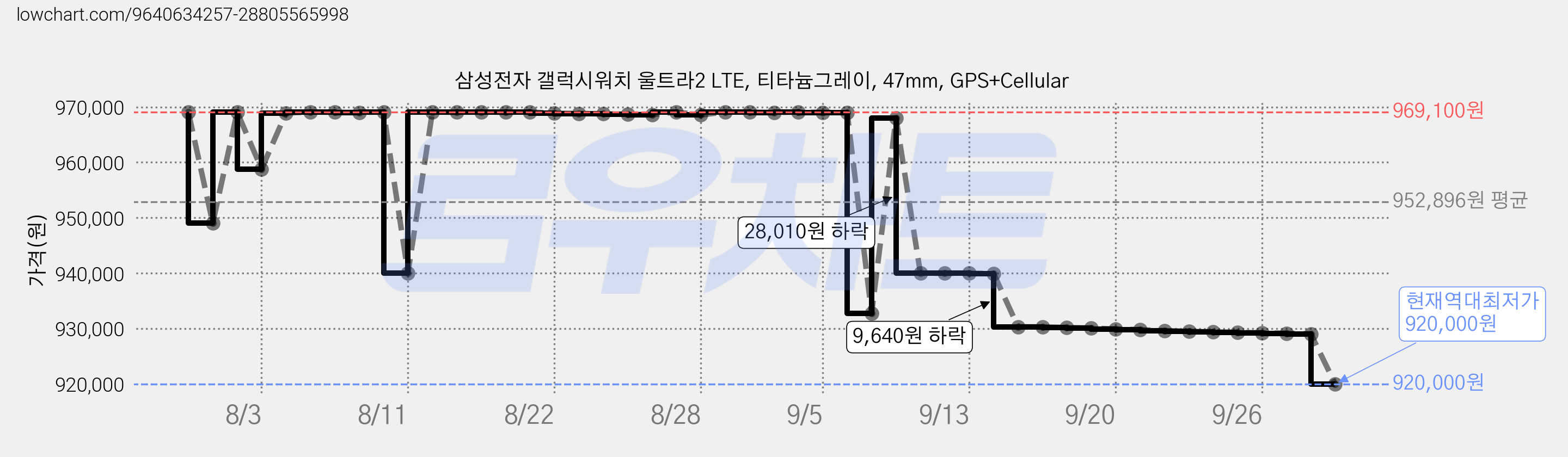 삼성전자 갤럭시워치 울트라2 LTE, 티타늄그레이, 47mm, GPS+Cellular 가격 변동 차트, 현재가 920,000원, 역대최저가