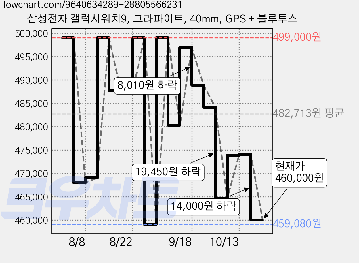 삼성전자 갤럭시워치9, 그라파이트, 40mm, GPS + 블루투스 가격 변동 차트, 현재가 460,000원, 관측 최저가 450,300원