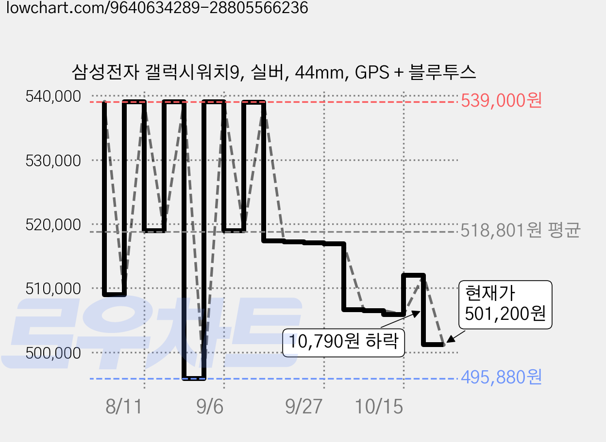 삼성전자 갤럭시워치9, 실버, 44mm, GPS + 블루투스 가격 변동 차트, 현재가 501,210원, 관측 최저가 493,100원