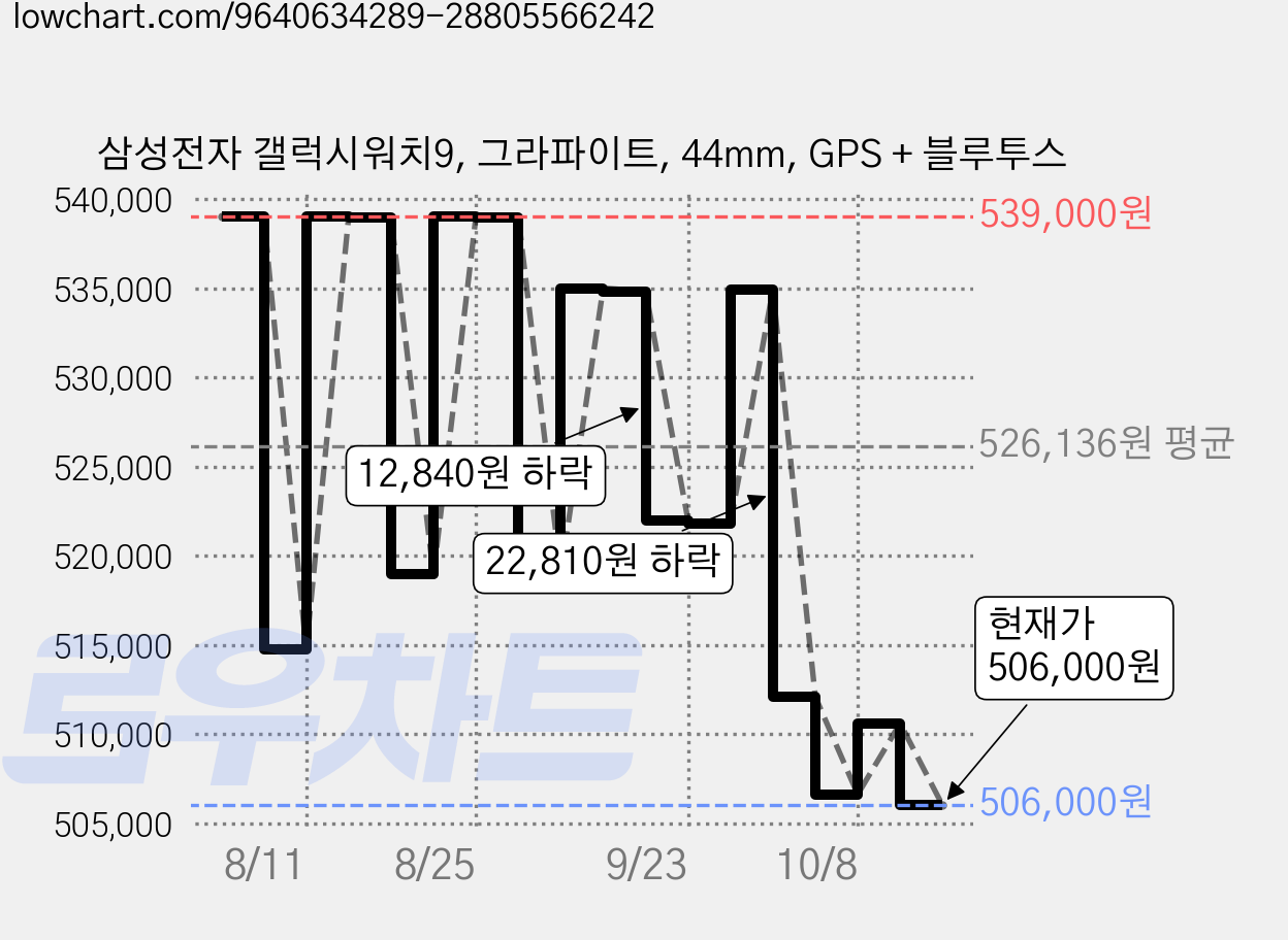 삼성전자 갤럭시워치9, 그라파이트, 44mm, GPS + 블루투스 가격 변동 차트, 현재가 506,000원, 관측 최저가 495,880원