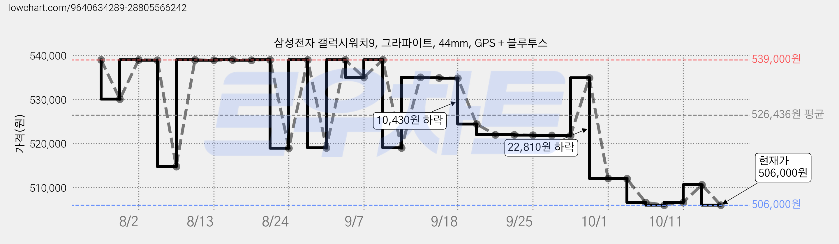 삼성전자 갤럭시워치9, 그라파이트, 44mm, GPS + 블루투스 가격 변동 차트, 현재가 506,000원, 관측 최저가 495,880원