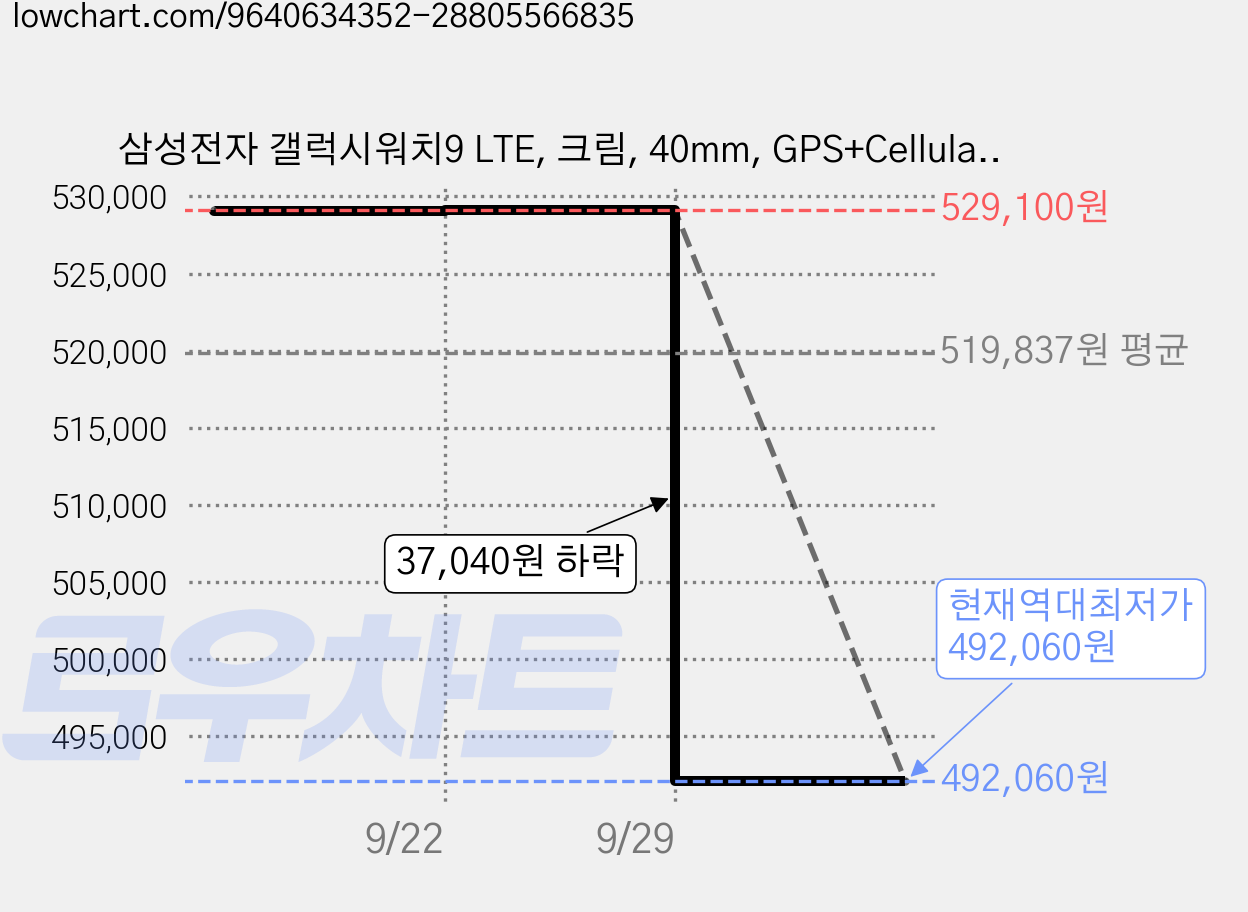 삼성전자 갤럭시워치9 LTE, 크림, 40mm, GPS+Cellular 가격 변동 차트, 현재가 492,060원, 역대최저가