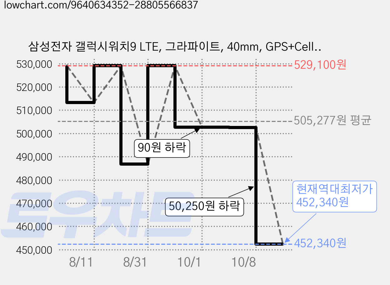 삼성전자 갤럭시워치9 LTE, 그라파이트, 40mm, GPS+Cellular 가격 변동 차트, 현재가 452,340원, 역대최저가