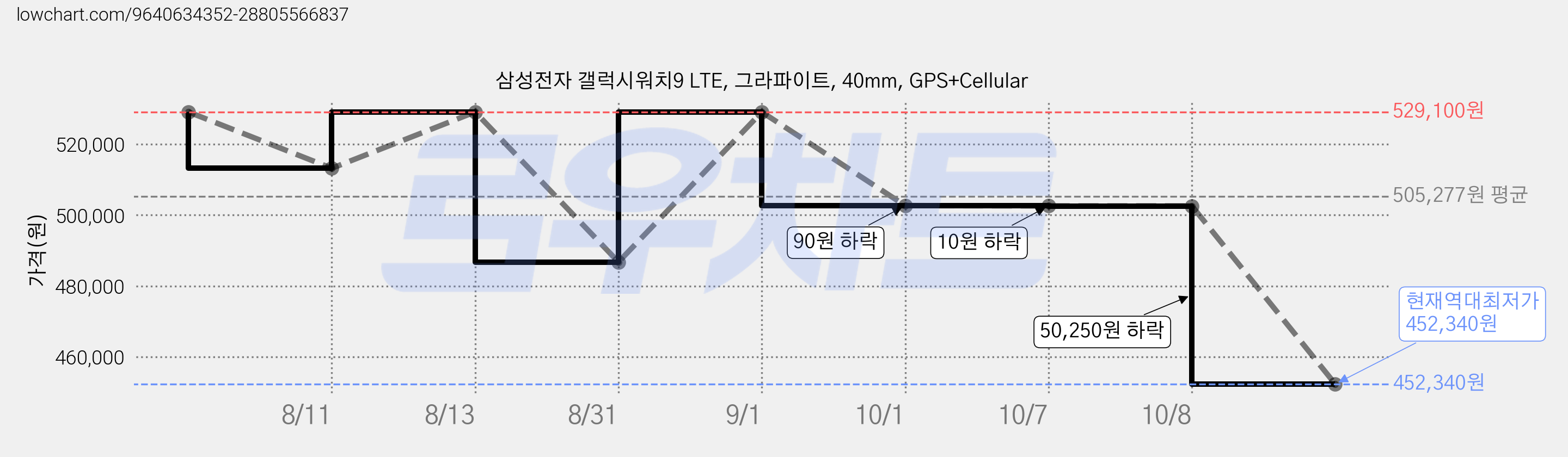 삼성전자 갤럭시워치9 LTE, 그라파이트, 40mm, GPS+Cellular 가격 변동 차트, 현재가 452,340원, 역대최저가