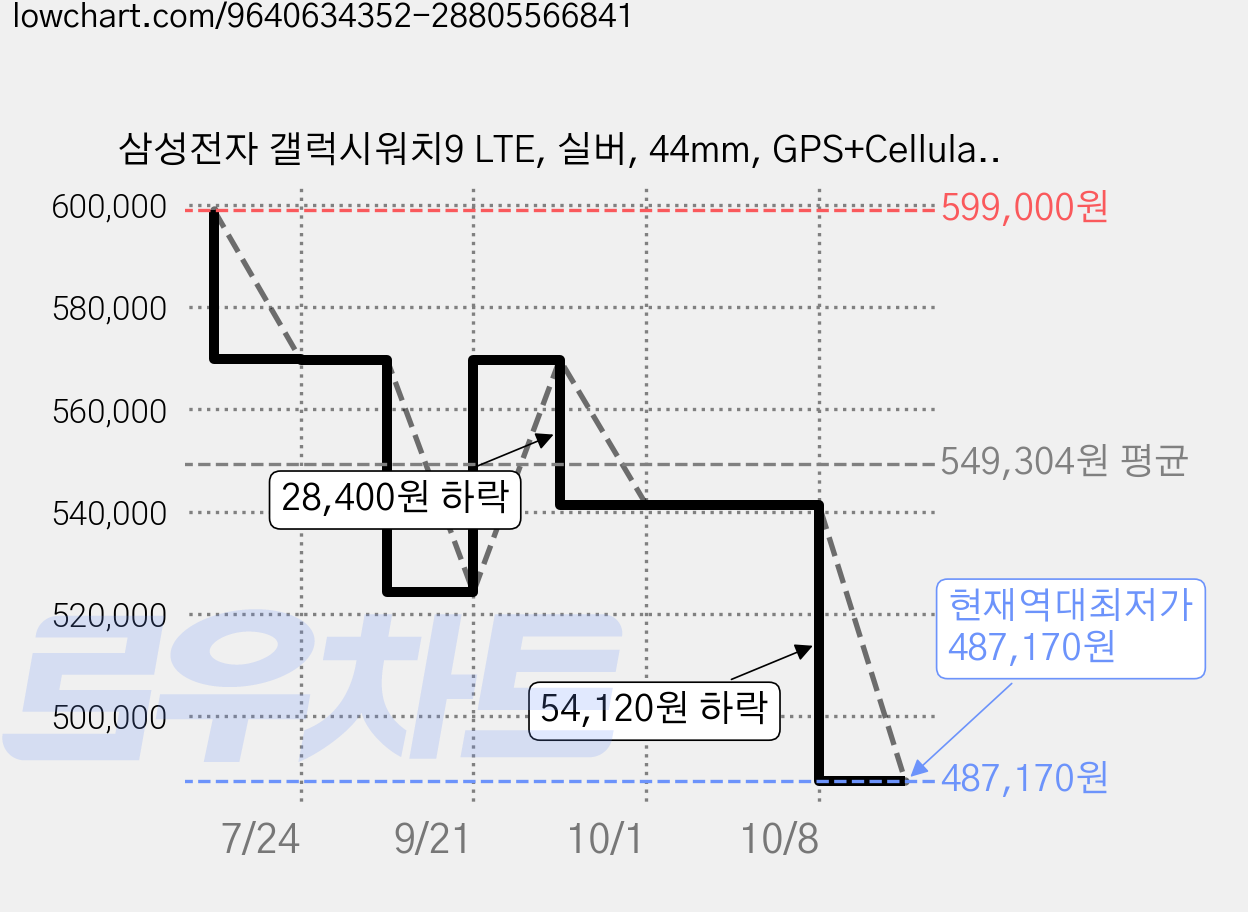 삼성전자 갤럭시워치9 LTE, 실버, 44mm, GPS+Cellular 가격 변동 차트, 현재가 487,170원, 역대최저가