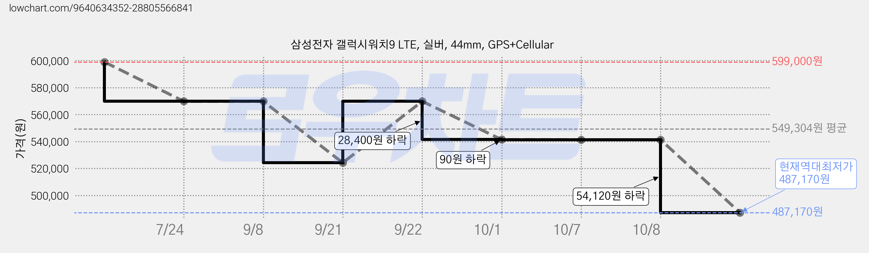 삼성전자 갤럭시워치9 LTE, 실버, 44mm, GPS+Cellular 가격 변동 차트, 현재가 487,170원, 역대최저가