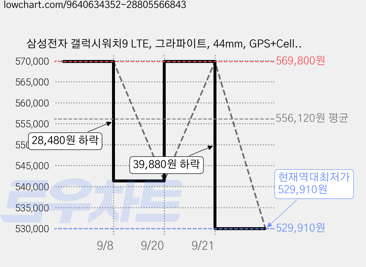 삼성전자 갤럭시워치9 LTE, 그라파이트, 44mm, GPS+Cellular 가격 변동 차트, 현재가 529,910원, 역대최저가