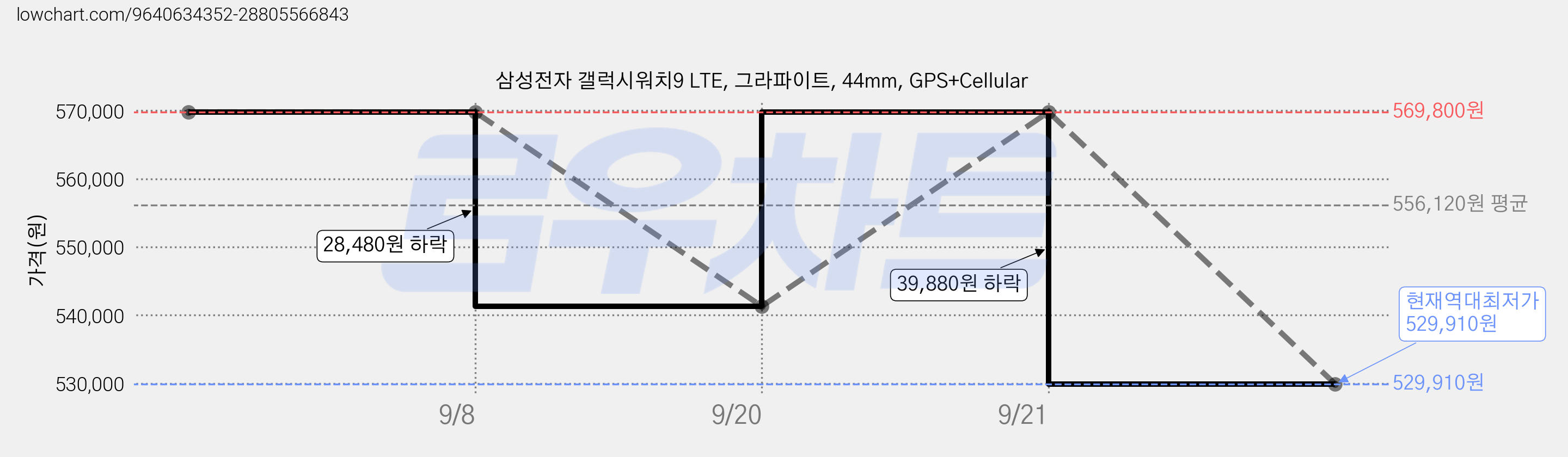 삼성전자 갤럭시워치9 LTE, 그라파이트, 44mm, GPS+Cellular 가격 변동 차트, 현재가 529,910원, 역대최저가