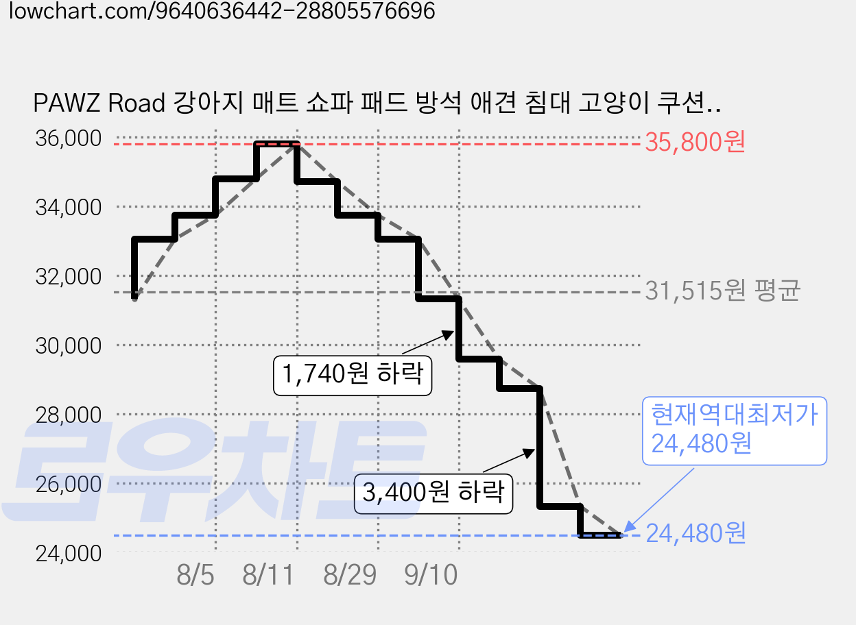 PAWZ Road 강아지 매트 쇼파 패드 방석 애견 침대 고양이 쿠션 펫베드, 블루, 1개 가격 변동 차트, 현재가 24,480원, 역대최저가