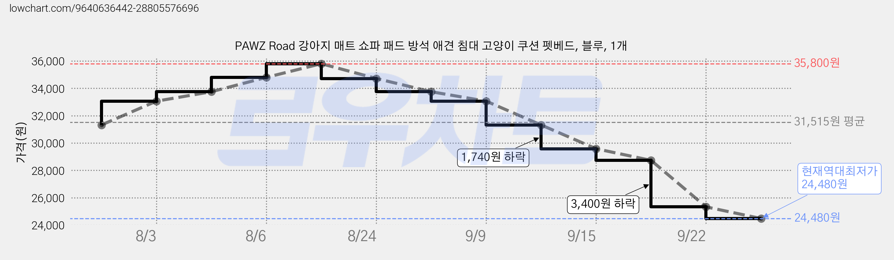 PAWZ Road 강아지 매트 쇼파 패드 방석 애견 침대 고양이 쿠션 펫베드, 블루, 1개 가격 변동 차트, 현재가 24,480원, 역대최저가