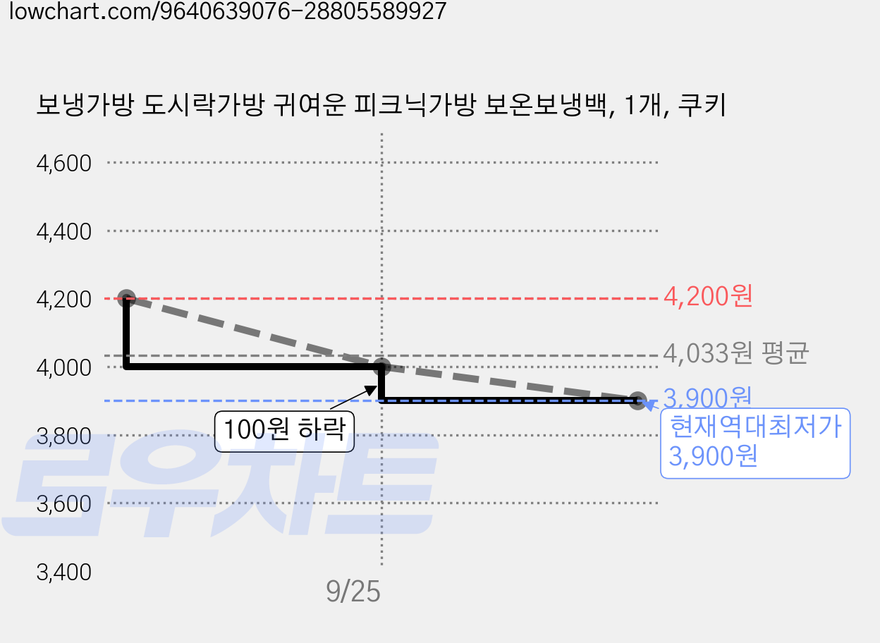 보냉가방 도시락가방 귀여운 피크닉가방 보온보냉백, 1개, 쿠키 가격 변동 차트, 현재가 3,900원, 역대최저가