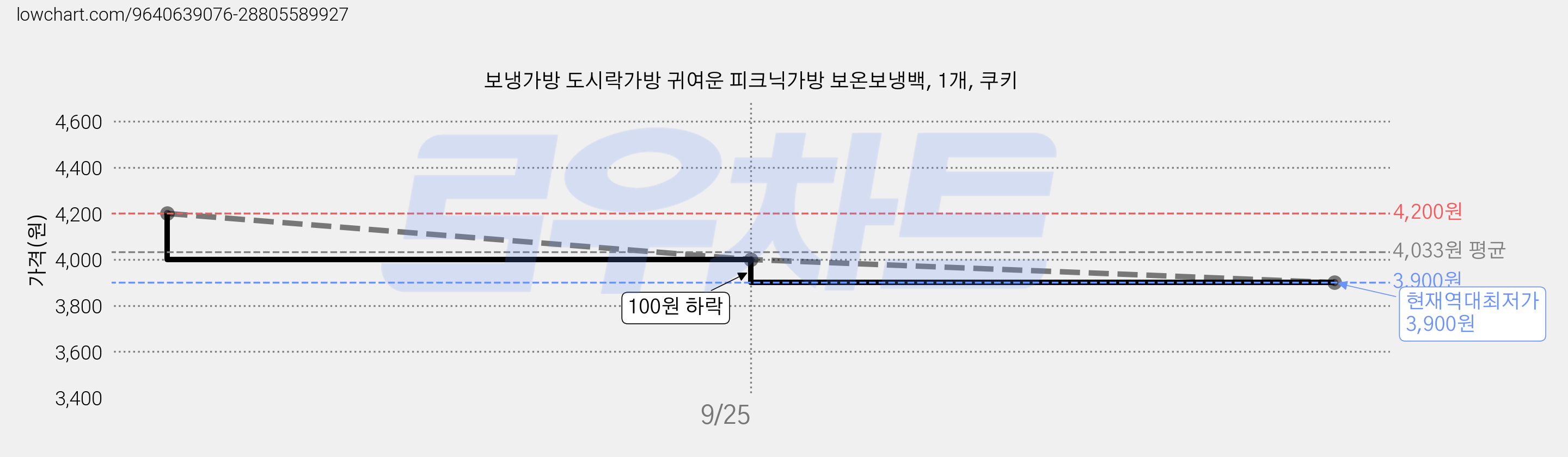 보냉가방 도시락가방 귀여운 피크닉가방 보온보냉백, 1개, 쿠키 가격 변동 차트, 현재가 3,900원, 역대최저가