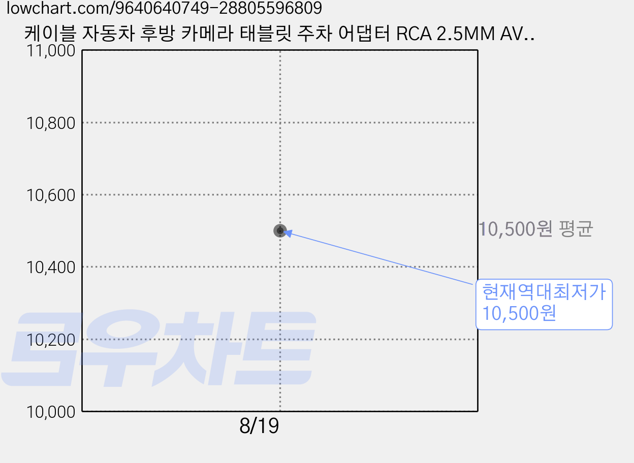 케이블 자동차 후방 카메라 태블릿 주차 어댑터 RCA 2.5MM AV IN GPS 호환 온벨류, 1개, 컨텐츠 참조 가격 변동 차트, 현재가 10,500원, 역대최저가