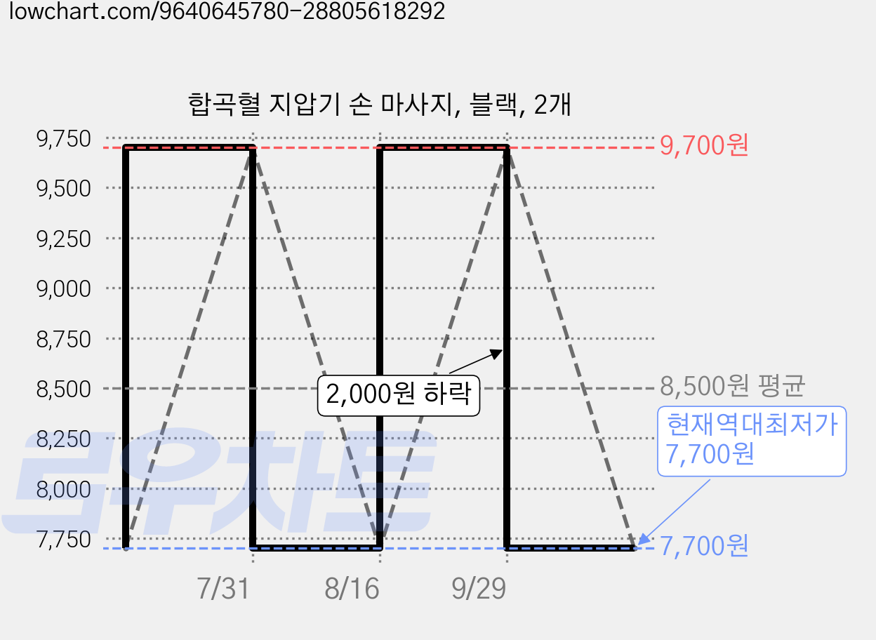 합곡혈 지압기 손 마사지, 블랙, 2개 가격 변동 차트, 현재가 7,700원, 역대최저가