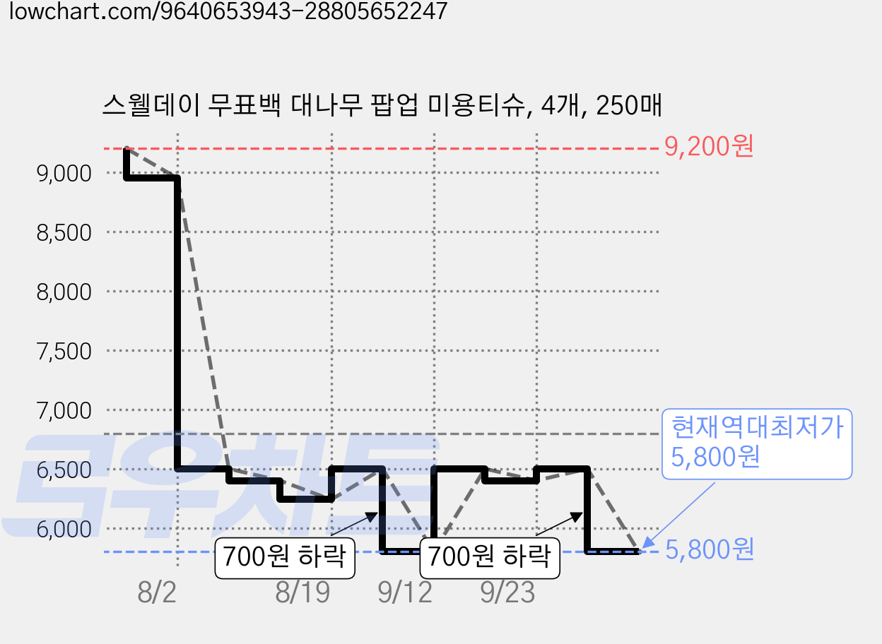 스웰데이 무표백 대나무 팝업 미용티슈, 4개, 250매 가격 변동 차트, 현재가 5,800원, 역대최저가