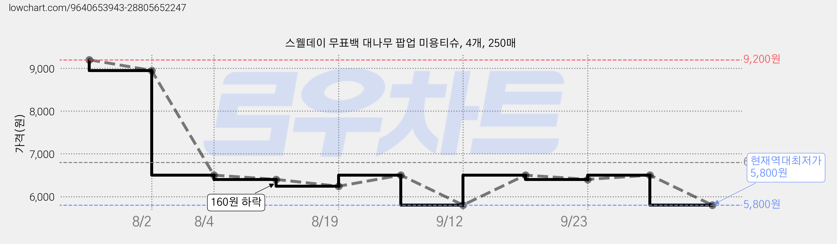 스웰데이 무표백 대나무 팝업 미용티슈, 4개, 250매 가격 변동 차트, 현재가 5,800원, 역대최저가