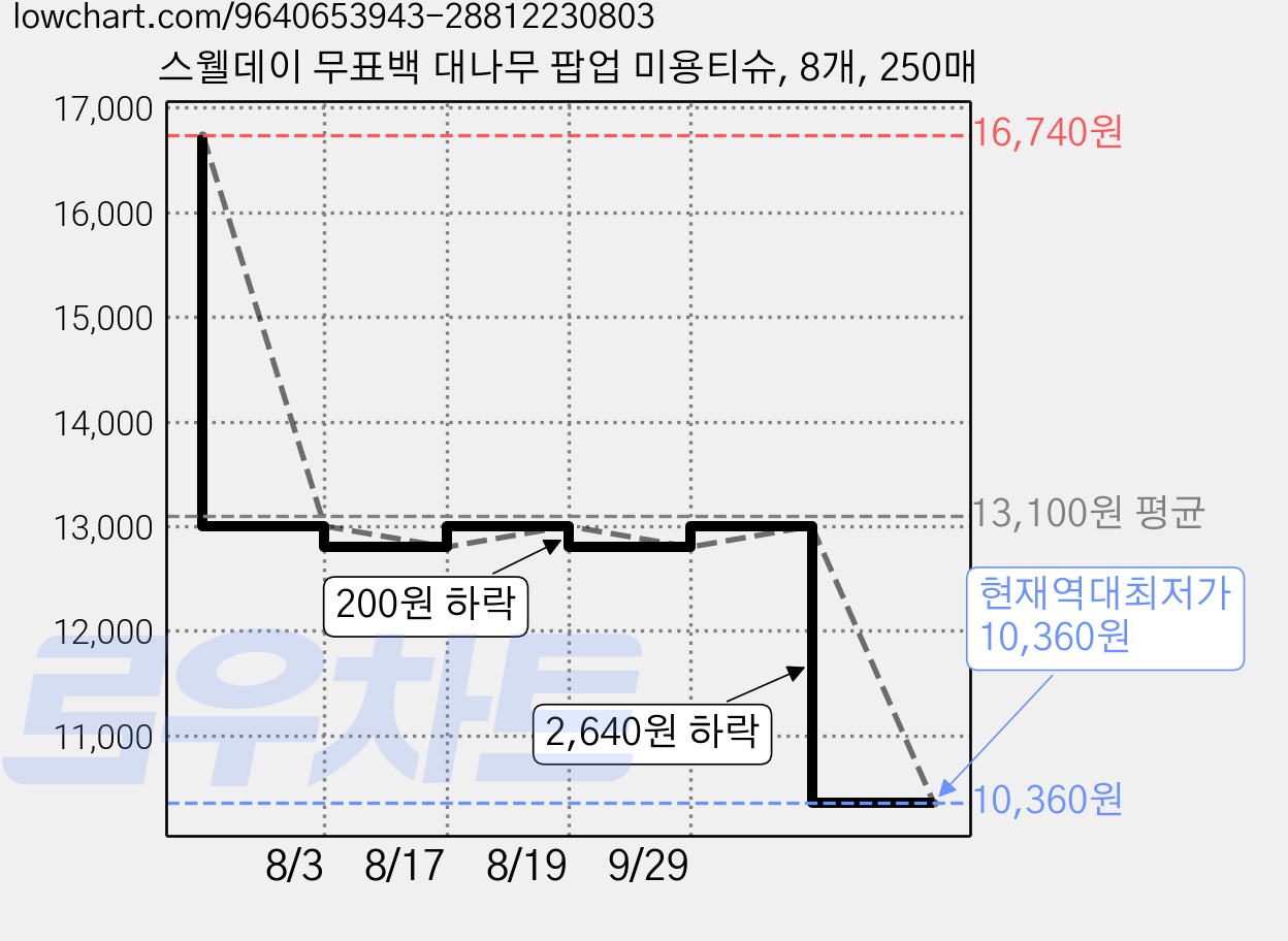 스웰데이 무표백 대나무 팝업 미용티슈, 8개, 250매 가격 변동 차트, 현재가 10,360원, 역대최저가