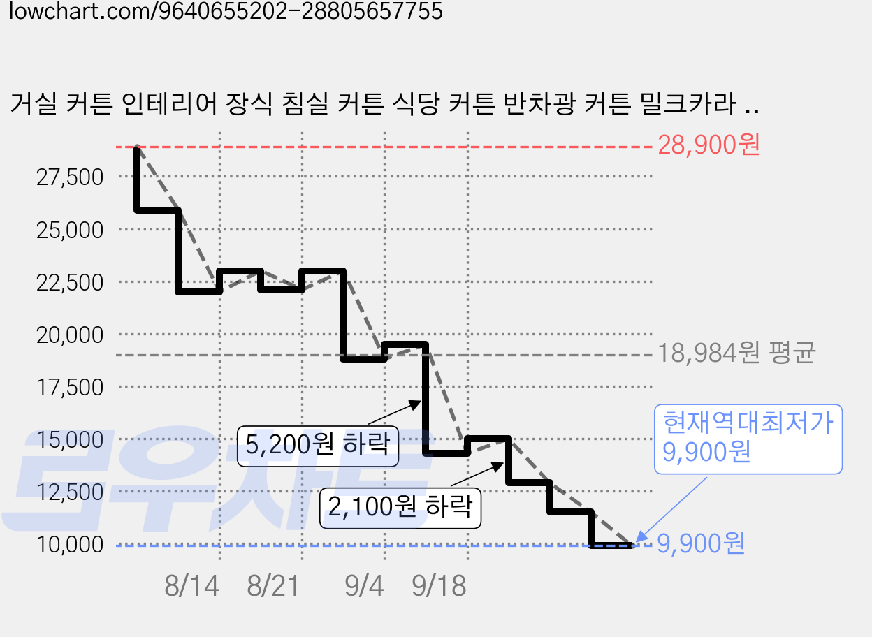거실 커튼 인테리어 장식 침실 커튼 식당 커튼 반차광 커튼 밀크카라 베란다 카페풍 가격 변동 차트, 현재가 9,900원, 역대최저가