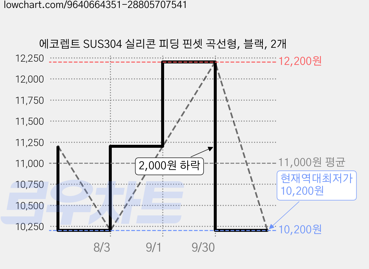 에코렙트 SUS304 실리콘 피딩 핀셋 곡선형, 블랙, 2개 가격 변동 차트, 현재가 10,200원, 역대최저가
