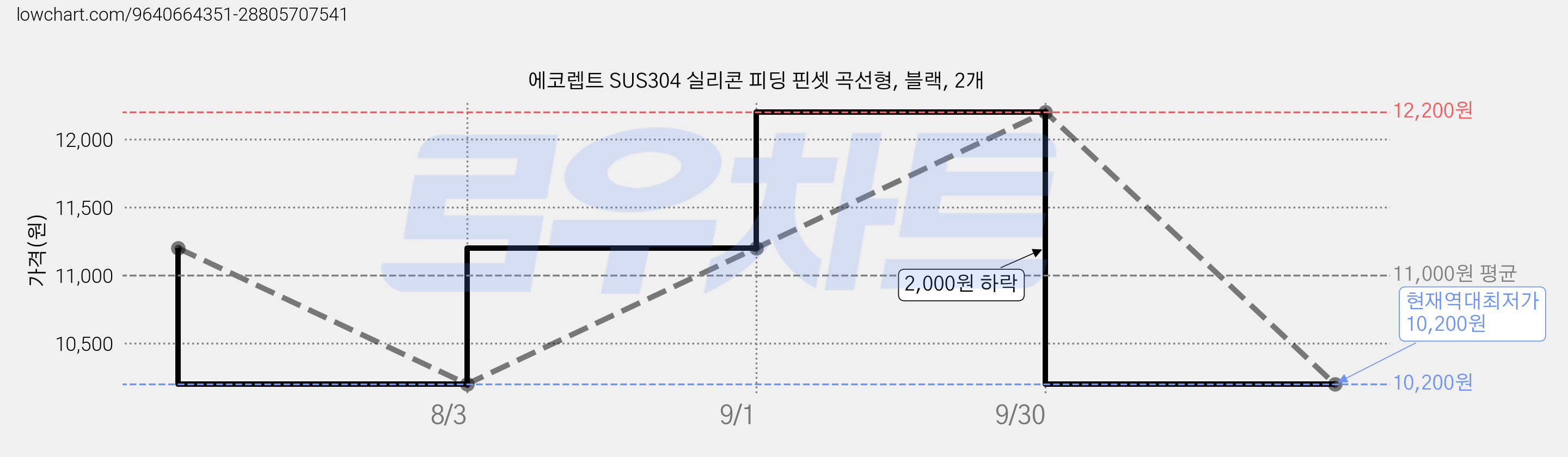 에코렙트 SUS304 실리콘 피딩 핀셋 곡선형, 블랙, 2개 가격 변동 차트, 현재가 10,200원, 역대최저가