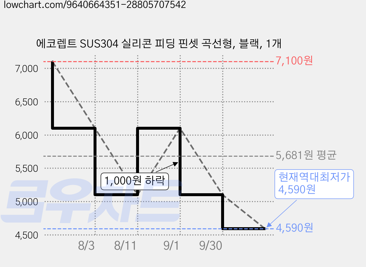 에코렙트 SUS304 실리콘 피딩 핀셋 곡선형, 블랙, 1개 가격 변동 차트, 현재가 4,590원, 역대최저가