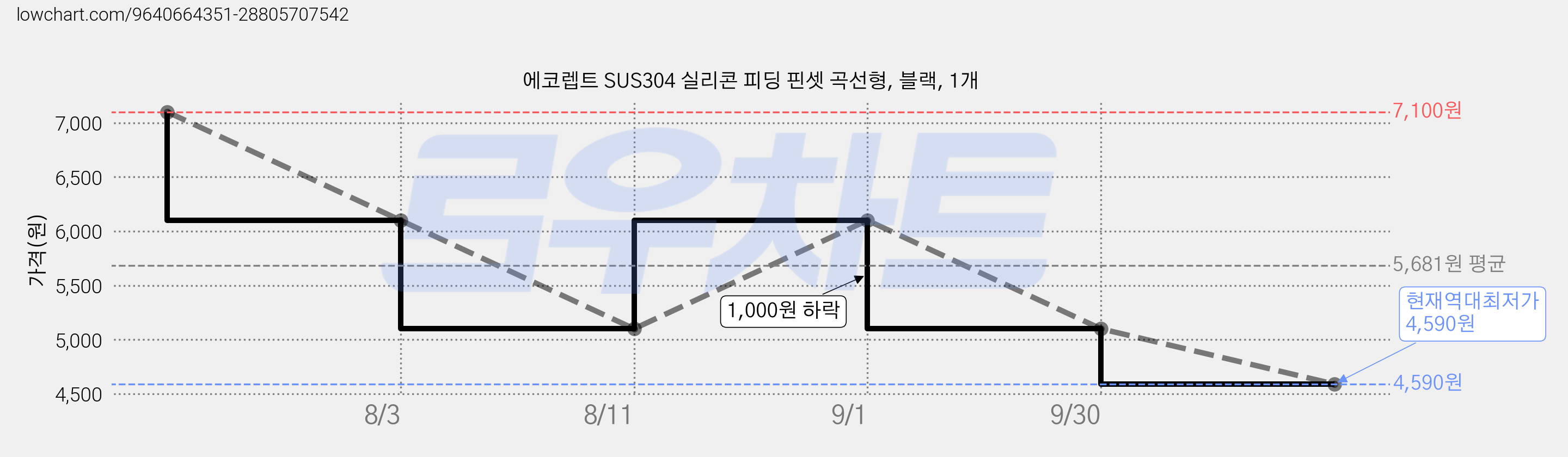 에코렙트 SUS304 실리콘 피딩 핀셋 곡선형, 블랙, 1개 가격 변동 차트, 현재가 4,590원, 역대최저가
