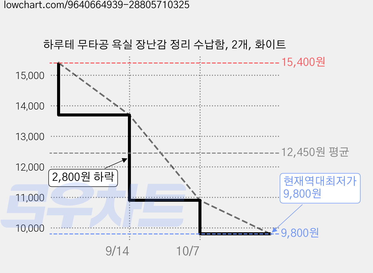 하루테 무타공 욕실 장난감 정리 수납함, 2개, 화이트 가격 변동 차트, 현재가 9,800원, 역대최저가