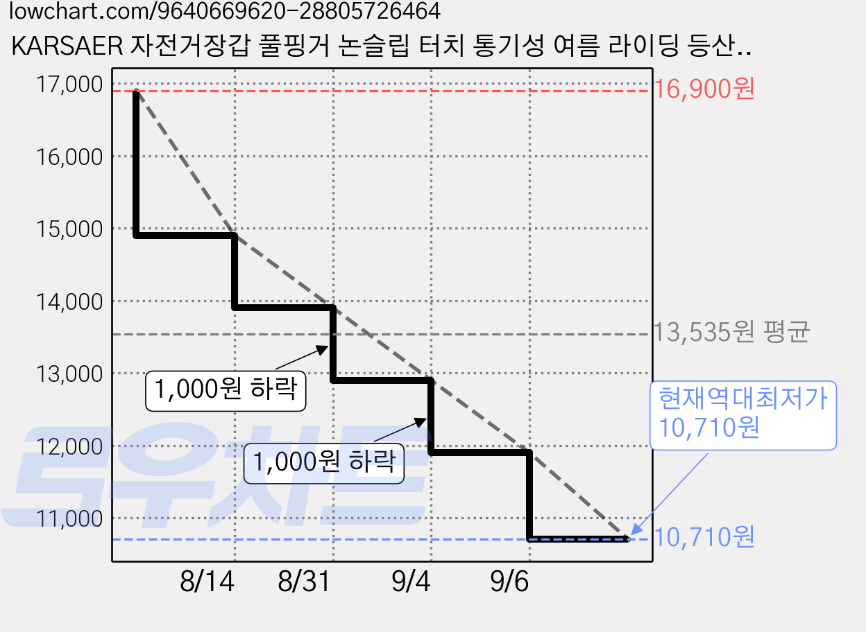KARSAER 자전거장갑 풀핑거 논슬립 터치 통기성 여름 라이딩 등산 스포츠 남녀공용 Q1024, 1개, 그레이 가격 변동 차트, 현재가 10,710원, 역대최저가