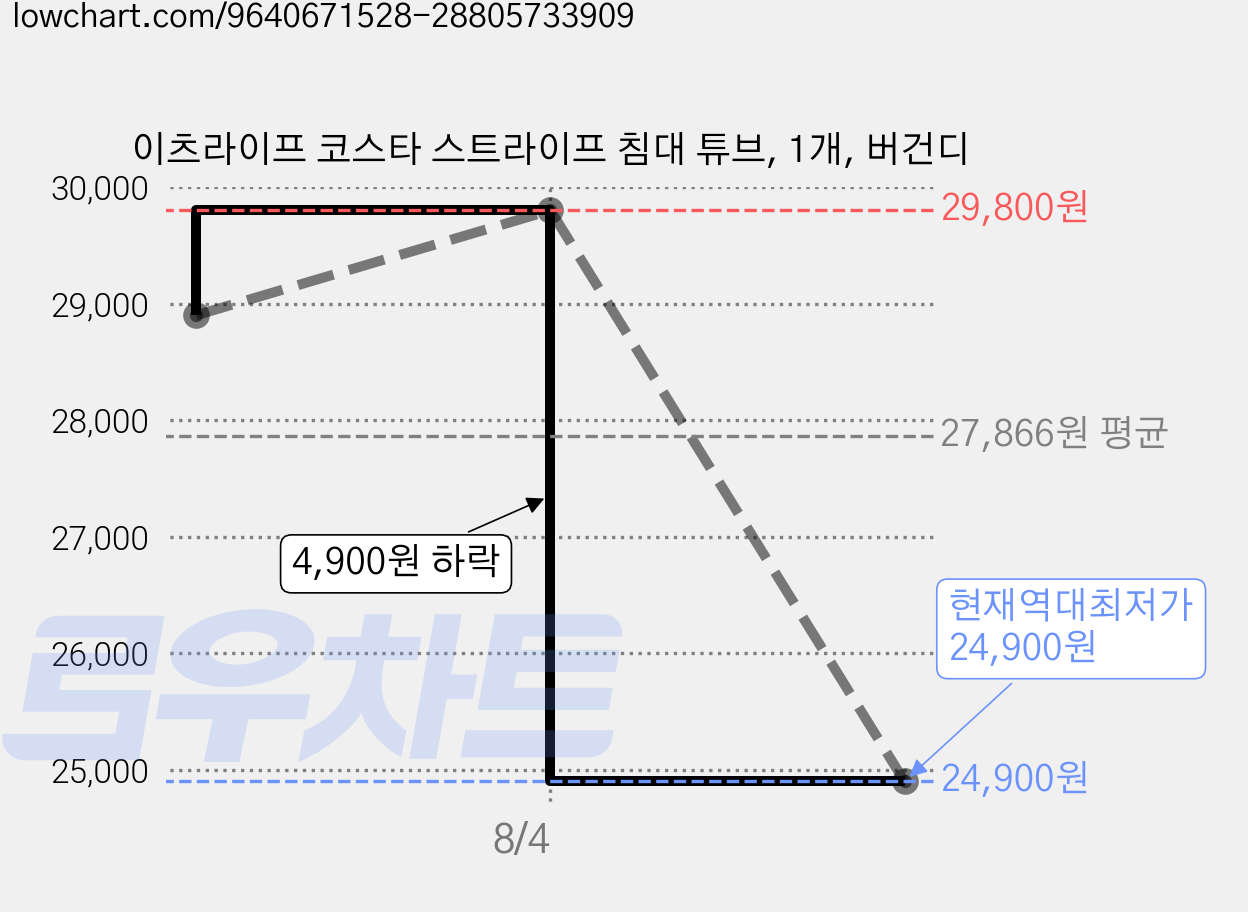 이츠라이프 코스타 스트라이프 침대 튜브, 1개, 버건디 가격 변동 차트, 현재가 24,900원, 역대최저가