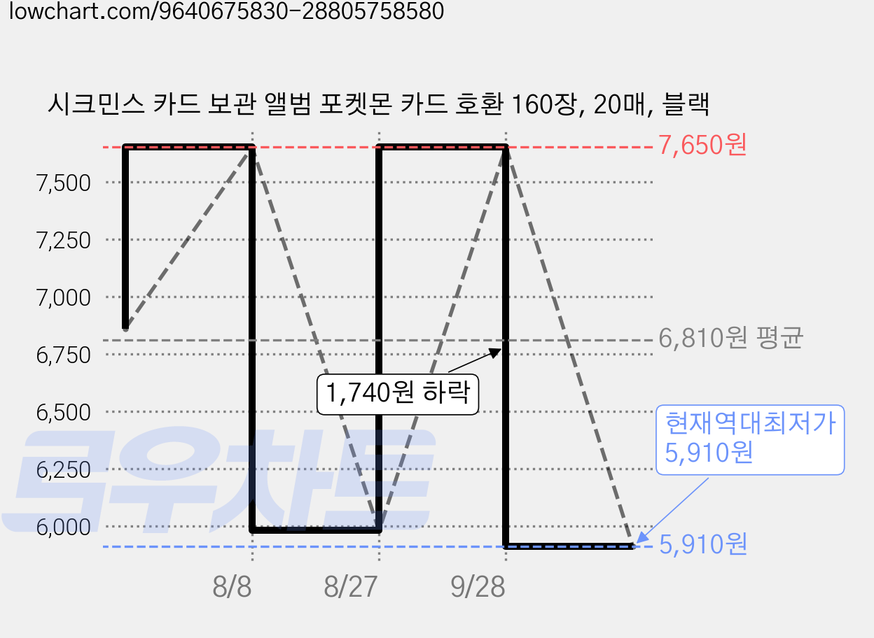시크민스 카드 보관 앨범 포켓몬 카드 호환 160장, 20매, 블랙 가격 변동 차트, 현재가 5,910원, 역대최저가