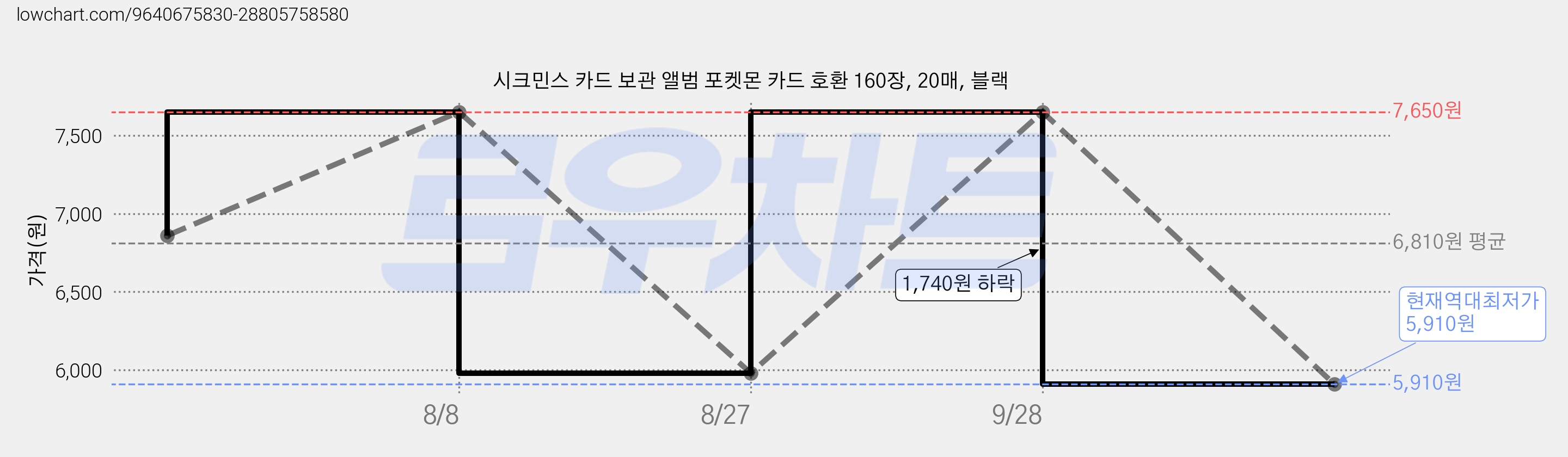 시크민스 카드 보관 앨범 포켓몬 카드 호환 160장, 20매, 블랙 가격 변동 차트, 현재가 5,910원, 역대최저가