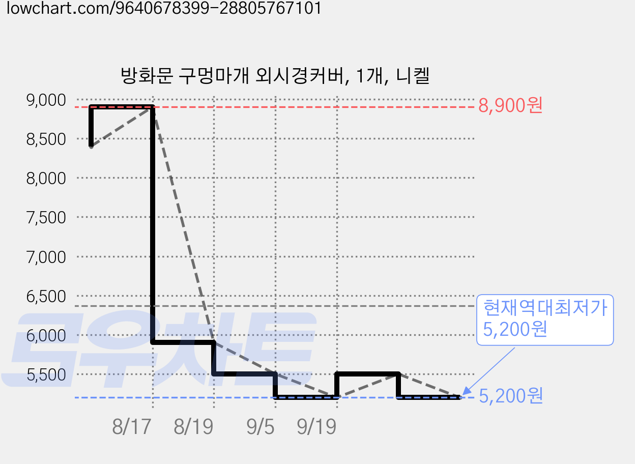 방화문 구멍마개 외시경커버, 1개, 니켈 가격 변동 차트, 현재가 5,200원, 역대최저가